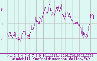 Courbe du refroidissement olien pour Deauville (14)