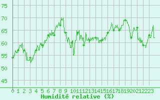 Courbe de l'humidit relative pour Cap Corse (2B)