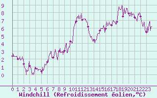 Courbe du refroidissement olien pour Vichy (03)