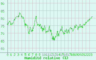 Courbe de l'humidit relative pour Saint-Brieuc (22)