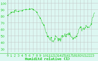 Courbe de l'humidit relative pour Abbeville (80)
