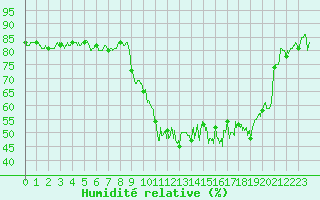 Courbe de l'humidit relative pour Roanne (42)