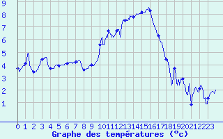 Courbe de tempratures pour Chambry / Aix-Les-Bains (73)