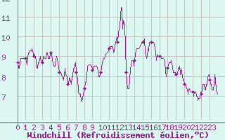Courbe du refroidissement olien pour Lons-le-Saunier (39)