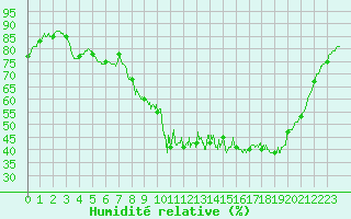 Courbe de l'humidit relative pour Peyrelevade (19)