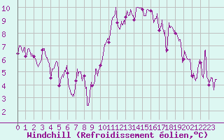 Courbe du refroidissement olien pour Pau (64)