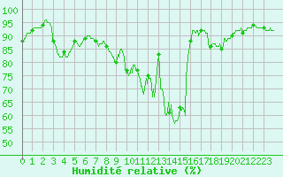Courbe de l'humidit relative pour Rouvroy-les-Merles (60)