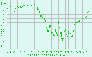 Courbe de l'humidit relative pour Mende - Chabrits (48)