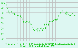 Courbe de l'humidit relative pour Cap Bar (66)
