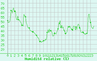 Courbe de l'humidit relative pour Solenzara - Base arienne (2B)