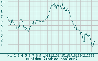 Courbe de l'humidex pour Caen (14)