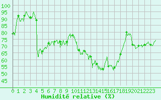 Courbe de l'humidit relative pour Dole-Tavaux (39)
