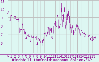 Courbe du refroidissement olien pour Saint-Brieuc (22)
