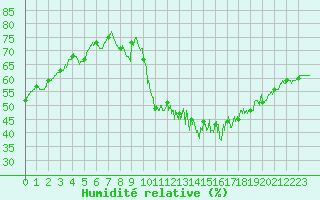 Courbe de l'humidit relative pour Limoges (87)