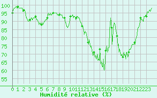Courbe de l'humidit relative pour Saint-Girons (09)