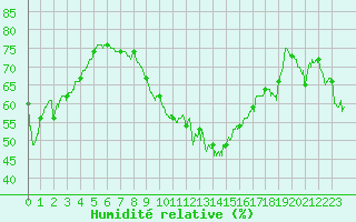 Courbe de l'humidit relative pour Ile du Levant (83)