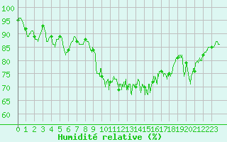Courbe de l'humidit relative pour Ploudalmezeau (29)