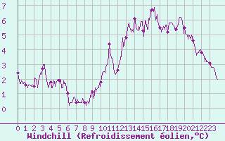 Courbe du refroidissement olien pour Chartres (28)