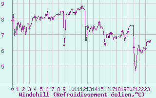 Courbe du refroidissement olien pour Pointe de Chassiron (17)