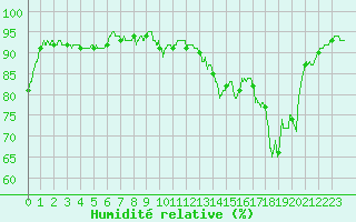 Courbe de l'humidit relative pour Ploumanac'h (22)