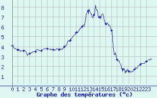 Courbe de tempratures pour Les Houches (74)
