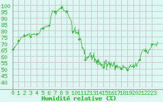 Courbe de l'humidit relative pour Besanon (25)
