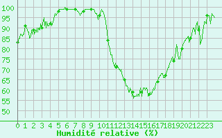 Courbe de l'humidit relative pour Tusson (16)