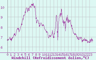 Courbe du refroidissement olien pour Lannion (22)