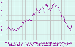 Courbe du refroidissement olien pour Tours (37)