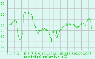 Courbe de l'humidit relative pour Hyres (83)