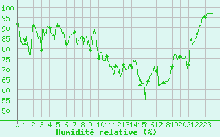 Courbe de l'humidit relative pour Usinens (74)