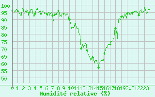 Courbe de l'humidit relative pour Saint-Etienne (42)