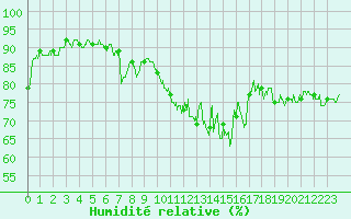 Courbe de l'humidit relative pour Roanne (42)