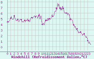 Courbe du refroidissement olien pour Metz-Nancy-Lorraine (57)