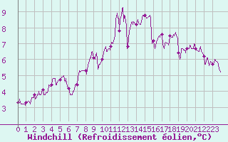 Courbe du refroidissement olien pour Ile d