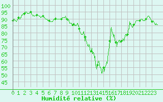 Courbe de l'humidit relative pour Poitiers (86)