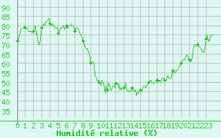 Courbe de l'humidit relative pour Porquerolles (83)