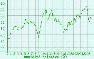 Courbe de l'humidit relative pour Mende - Chabrits (48)