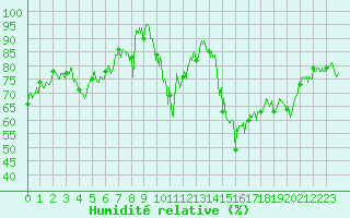 Courbe de l'humidit relative pour Ban-de-Sapt (88)