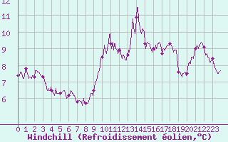 Courbe du refroidissement olien pour Angers-Beaucouz (49)