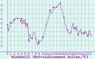 Courbe du refroidissement olien pour Tarbes (65)
