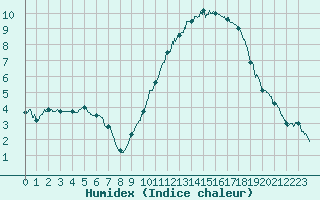 Courbe de l'humidex pour La Rochelle - Aerodrome (17)