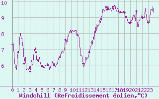 Courbe du refroidissement olien pour Dole-Tavaux (39)