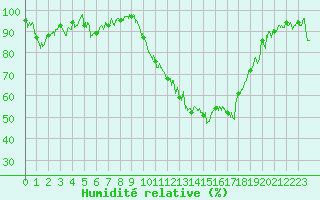 Courbe de l'humidit relative pour Angers-Marc (49)