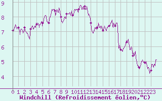 Courbe du refroidissement olien pour Saint-Mme-le-Tenu (44)