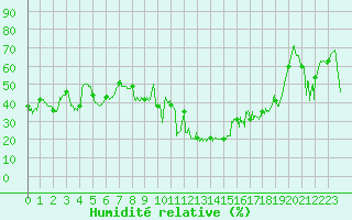 Courbe de l'humidit relative pour Ile du Levant (83)