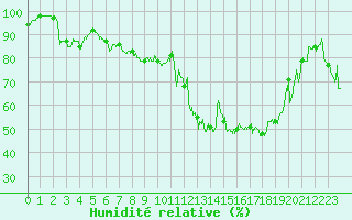 Courbe de l'humidit relative pour Lyon - Saint-Exupry (69)
