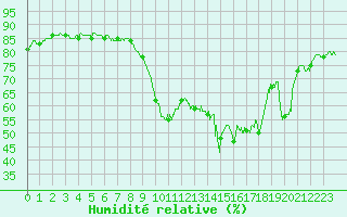 Courbe de l'humidit relative pour Ajaccio - Campo dell'Oro (2A)