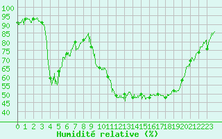 Courbe de l'humidit relative pour Carpentras (84)