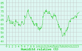 Courbe de l'humidit relative pour Evreux (27)